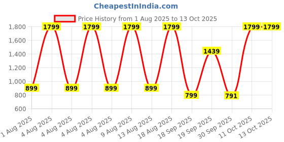 myntra.com Snitch Men Smart Bootcut Low Distress Light Fade Stretchable Cotton Jeans snitch Price History Graph from 1 Aug 2025 to 13 Oct 2025