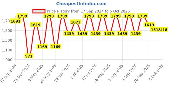 myntra.com Snitch Men Smart Bootcut Mildly Distressed Light Fade Stretchable Jeans snitch Price History Graph from 17 Sep 2024 to 5 Oct 2025