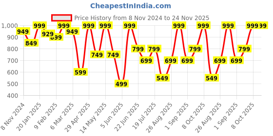 myntra.com Snitch Men Smart Button-Down Collar Checked Cotton Slim Fit Casual Shirt snitch Price History Graph from 8 Nov 2024 to 24 Nov 2025