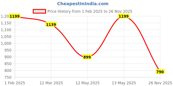 myntra.com Snitch Men Smart Button-Down Collar Solid Cotton Casual Shirt snitch Price History Graph from 1 Feb 2025 to 26 Nov 2025