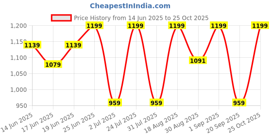 myntra.com Snitch Men Smart Button-Down Collar Solid Cotton Casual Shirt snitch Price History Graph from 14 Jun 2025 to 25 Oct 2025