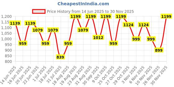 myntra.com Snitch Men Smart Button-Down Collar Solid Cotton Slim Fit Formal Shirt snitch Price History Graph from 14 Jun 2025 to 30 Nov 2025