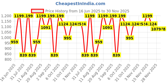 myntra.com Snitch Men Smart Button-Down Collar Solid Cotton Slim Fit Formal Shirt snitch Price History Graph from 16 Jun 2025 to 30 Nov 2025