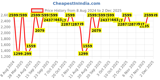 myntra.com Snitch Men Smart Button-Down Collar Solid Linen Slim Fit Casual Shirt snitch Price History Graph from 8 Aug 2024 to 2 Dec 2025