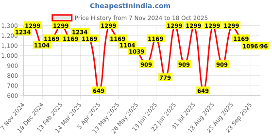 myntra.com Snitch Men Smart Button-Down Collar Tartan Checked Casual Shirt snitch Price History Graph from 7 Nov 2024 to 17 Oct 2025