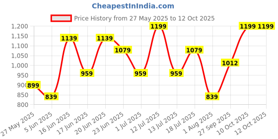 myntra.com Snitch Men Smart Button-Down Collar Textured Cotton Formal Shirt snitch Price History Graph from 27 May 2025 to 12 Oct 2025