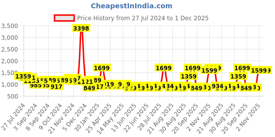 myntra.com Snitch Men Smart Cotton Trousers snitch Price History Graph from 27 Jul 2024 to 1 Dec 2025