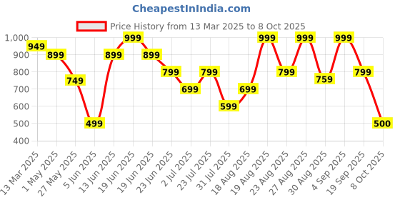 myntra.com Snitch Men Smart Cuban Collar Textured Casual Shirt snitch Price History Graph from 13 Mar 2025 to 4 Oct 2025
