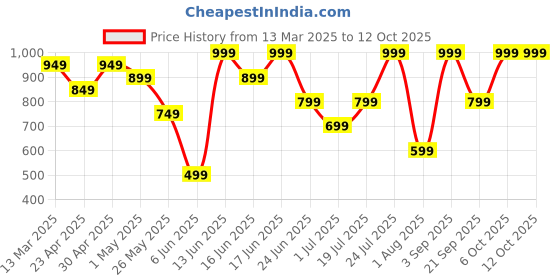 myntra.com Snitch Men Smart Cuban Collar Textured Casual Shirt snitch Price History Graph from 13 Mar 2025 to 12 Oct 2025