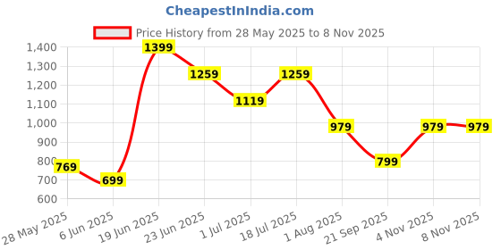 myntra.com Snitch Men Smart Fit Band Collar Textured Cotton Casual Shirt snitch Price History Graph from 28 May 2025 to 4 Nov 2025
