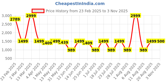 myntra.com Snitch Men Smart Fit Button-Down Collar Solid Cotton Casual Shirt snitch Price History Graph from 23 Feb 2025 to 3 Nov 2025
