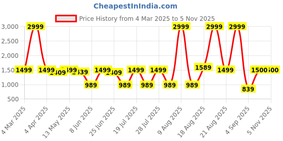 myntra.com Snitch Men Smart Fit Button-Down Collar Solid Cotton Casual Shirt snitch Price History Graph from 4 Mar 2025 to 4 Nov 2025