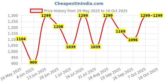 myntra.com Snitch Men Smart Fit Button-Down Collar Solid Cotton Formal Shirt snitch Price History Graph from 29 May 2025 to 15 Oct 2025