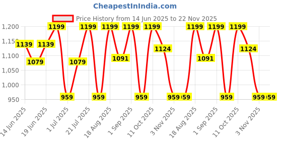 myntra.com Snitch Men Smart Fit Button-Down Collar Textured Cotton Casual Shirt snitch Price History Graph from 14 Jun 2025 to 22 Nov 2025