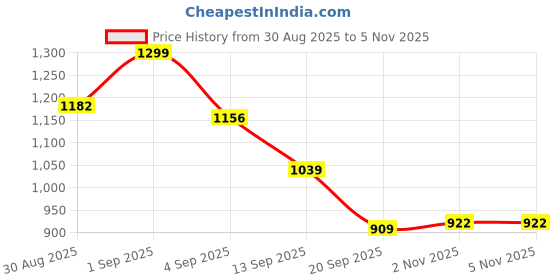 myntra.com Snitch Men Smart Fit Spread Collar Horizontal Striped Casual Shirt snitch Price History Graph from 30 Aug 2025 to 5 Nov 2025