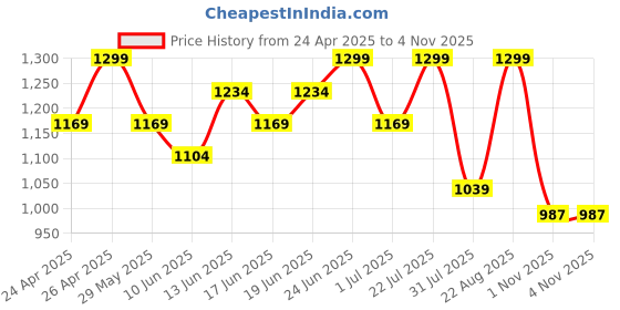myntra.com Snitch Men Smart Fit Spread Collar Horizontal Striped Casual Shirt snitch Price History Graph from 24 Apr 2025 to 3 Nov 2025