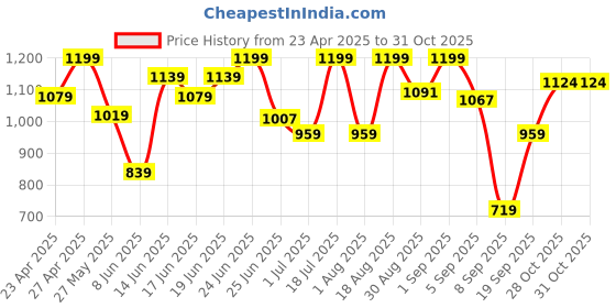 myntra.com Snitch Men Smart Fit Spread Collar Textured Casual Shirt snitch Price History Graph from 23 Apr 2025 to 30 Oct 2025