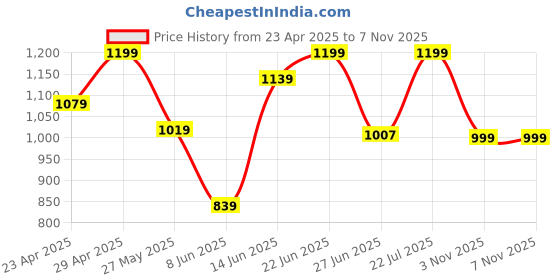 myntra.com Snitch Men Smart Fit Spread Collar Textured Casual Shirt snitch Price History Graph from 23 Apr 2025 to 6 Nov 2025