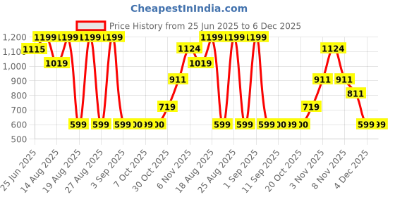 myntra.com Snitch Men Smart Fit Textured Spread Collar Casual Shirt snitch Price History Graph from 25 Jun 2025 to 6 Dec 2025
