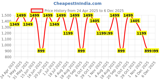 myntra.com Snitch Men Smart Greyish Blue Slim Fit Trousers snitch Price History Graph from 24 Apr 2025 to 6 Dec 2025