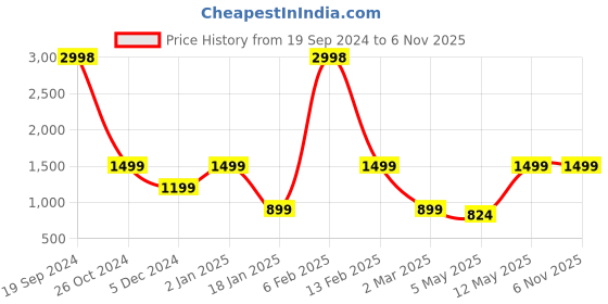 myntra.com Snitch Men Smart Loose Fit Pleated Regular Trousers snitch Price History Graph from 19 Sep 2024 to 6 Nov 2025