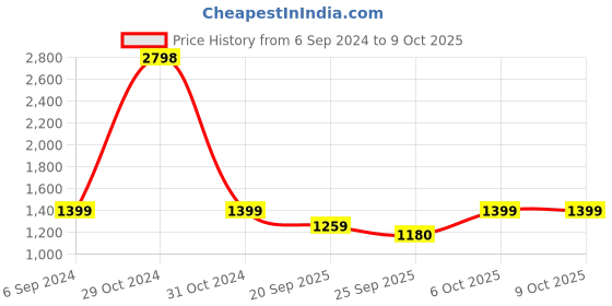 myntra.com Snitch Men Smart Mid Rise Loose Fit Regular Cargos Trousers snitch Price History Graph from 6 Sep 2024 to 4 Oct 2025