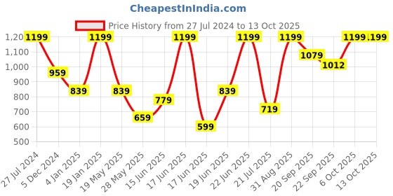myntra.com Snitch Men Smart Mid Rise Regular Fit Cotton Chinos Trouser snitch Price History Graph from 27 Jul 2024 to 13 Oct 2025