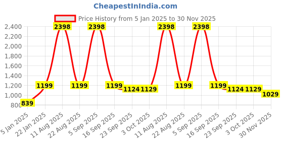 myntra.com Snitch Men Smart Mid Rise Regular Fit Cotton Chinos Trouser snitch Price History Graph from 5 Jan 2025 to 30 Nov 2025