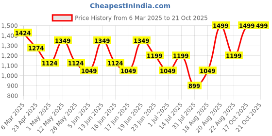myntra.com Snitch Men Smart Mid-Rise Slim Fit Chinos Trousers snitch Price History Graph from 6 Mar 2025 to 20 Oct 2025
