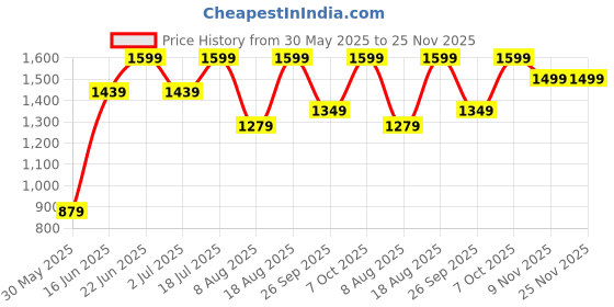 myntra.com Snitch Men Smart Olive Mid-Rise Slim Fit Formal Trouser snitch Price History Graph from 30 May 2025 to 24 Nov 2025