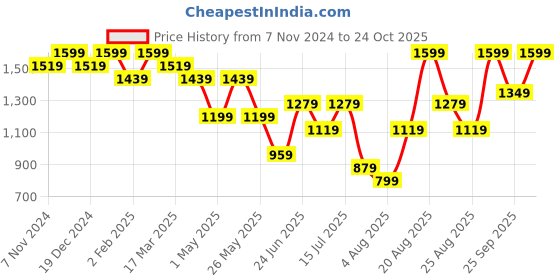 myntra.com Snitch Men Smart Regular Fit Cotton Cargos Trousers snitch Price History Graph from 7 Nov 2024 to 24 Oct 2025