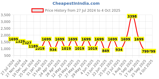 myntra.com Snitch Men Smart Relaxed Fit Clean Look Pure Cotton Jeans snitch Price History Graph from 27 Jul 2024 to 4 Oct 2025