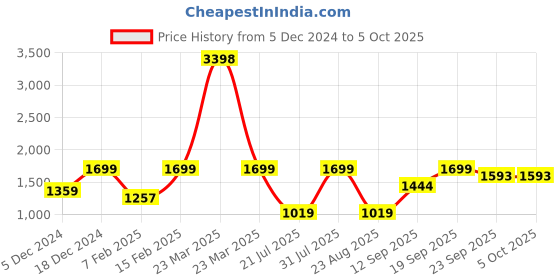 myntra.com Snitch Men Smart Relaxed Fit Heavy Fade Stretchable Jeans snitch Price History Graph from 5 Dec 2024 to 4 Oct 2025