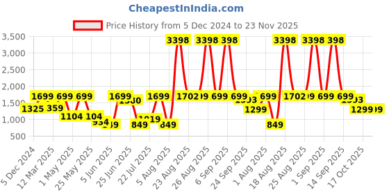 myntra.com Snitch Men Smart Relaxed Fit Highly Distressed Heavy Fade Stretchable Cotton Jeans snitch Price History Graph from 5 Dec 2024 to 22 Nov 2025