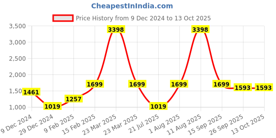 myntra.com Snitch Men Smart Relaxed Fit Highly Distressed Stretchable Jeans snitch Price History Graph from 9 Dec 2024 to 13 Oct 2025
