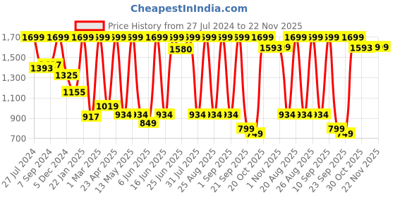 myntra.com Snitch Men Smart Relaxed Fit Low Distress Cotton Stretchable Jeans snitch Price History Graph from 27 Jul 2024 to 22 Nov 2025