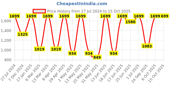 myntra.com Snitch Men Smart Relaxed Fit Low Distress Heavy Fade Cotton Stretchable Jeans snitch Price History Graph from 27 Jul 2024 to 15 Oct 2025