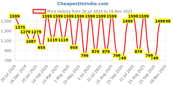myntra.com Snitch Men Smart Relaxed Fit Stretchable Cotton Jeans snitch Price History Graph from 26 Jul 2024 to 18 Nov 2025