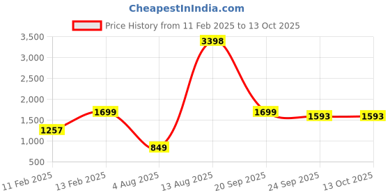 myntra.com Snitch Men Smart Relaxed Fit Stretchable Cotton Jeans snitch Price History Graph from 11 Feb 2025 to 4 Oct 2025