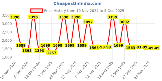 myntra.com Snitch Men Smart Relaxed Fit Stretchable Jeans snitch Price History Graph from 10 Nov 2024 to 5 Dec 2025