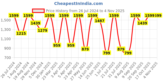 myntra.com Snitch Men Smart Skinny Fit Trousers snitch Price History Graph from 26 Jul 2024 to 4 Nov 2025