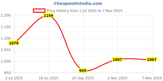 myntra.com Snitch Men Smart Slim Fit Button-Down Collar Micro Checked Cotton Casual Shirt snitch Price History Graph from 2 Jul 2025 to 6 Nov 2025