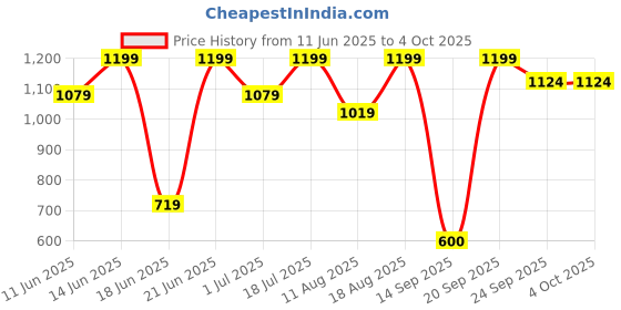 myntra.com Snitch Men Smart Slim Fit Button-Down Collar Micro Checked Cotton Casual Shirt snitch Price History Graph from 11 Jun 2025 to 4 Oct 2025