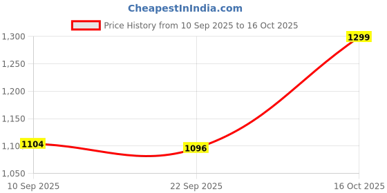 myntra.com Snitch Men Smart Slim Fit Button-Down Collar Solid Casual Shirt snitch Price History Graph from 10 Sep 2025 to 16 Oct 2025