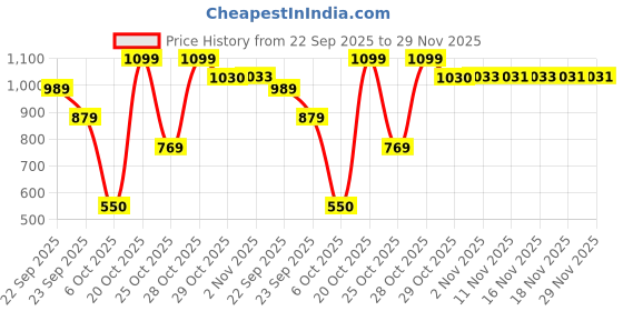 myntra.com Snitch Men Smart Slim Fit Button-Down Collar Solid Cotton Casual Shirt snitch Price History Graph from 22 Sep 2025 to 29 Nov 2025