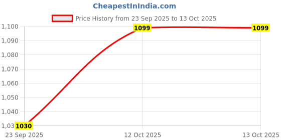 myntra.com Snitch Men Smart Slim Fit Button-Down Collar Solid Cotton Casual Shirt snitch Price History Graph from 23 Sep 2025 to 13 Oct 2025