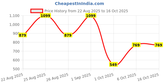 myntra.com Snitch Men Smart Slim Fit Button-Down Collar Solid Cotton Casual Shirt snitch Price History Graph from 22 Aug 2025 to 15 Oct 2025