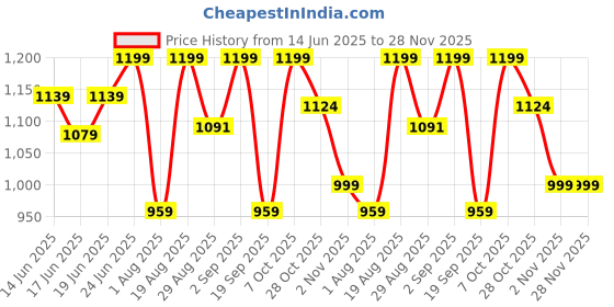 myntra.com Snitch Men Smart Slim Fit Button-Down Collar Solid Cotton Casual Shirt snitch Price History Graph from 14 Jun 2025 to 28 Nov 2025