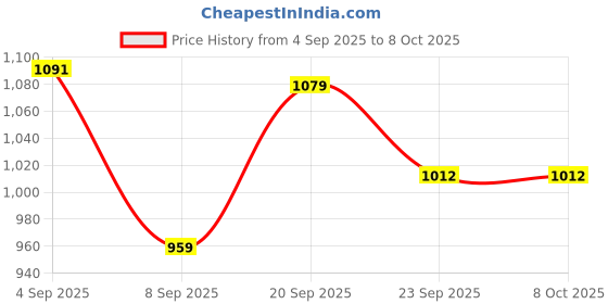 myntra.com Snitch Men Smart Slim Fit Button-Down Collar Tartan Checked Casual Shirt snitch Price History Graph from 4 Sep 2025 to 8 Oct 2025