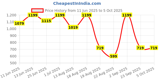 myntra.com Snitch Men Smart Slim Fit Button-Down Collar Tartan Checked Casual Shirt snitch Price History Graph from 11 Jun 2025 to 4 Oct 2025